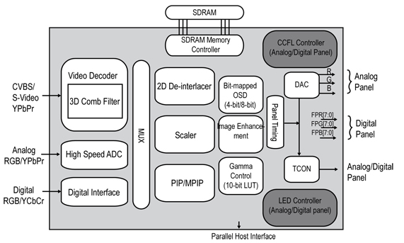 The highly integrated TFT controller chip